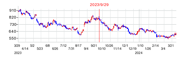 2023年9月29日 15:47前後のの株価チャート